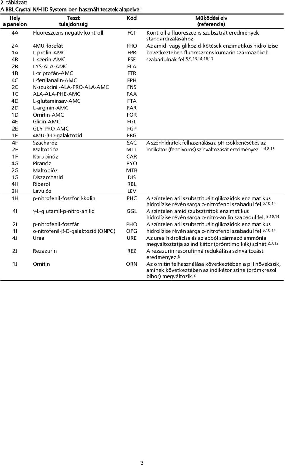 2A 4MU-foszfát FHO Az amid- vagy glikozid-kötések enzimatikus hidrolízise 1A L-prolin-AMC FPR következtében fluoreszcens kumarin származékok 4B L-szerin-AMC FSE szabadulnak fel.