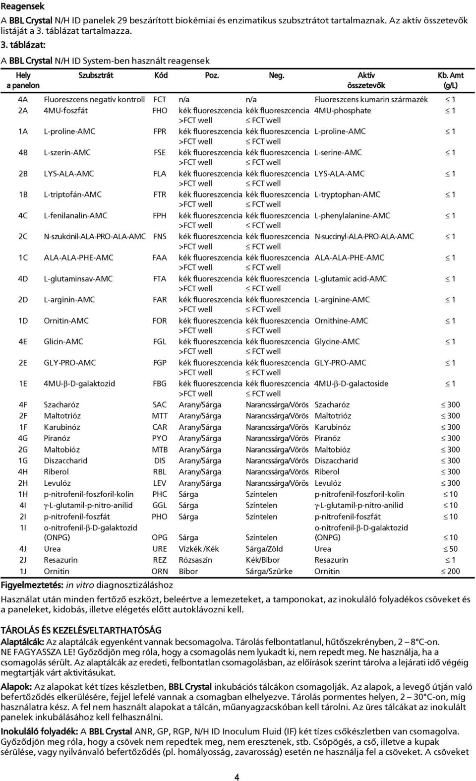 Amt a panelon összetevõk (g/l) 4A Fluoreszcens negatív kontroll FCT n/a n/a Fluoreszcens kumarin származék 1 2A 4MU-foszfát FHO kék fluoreszcencia kék fluoreszcencia 4MU-phosphate 1 1A L-proline-AMC