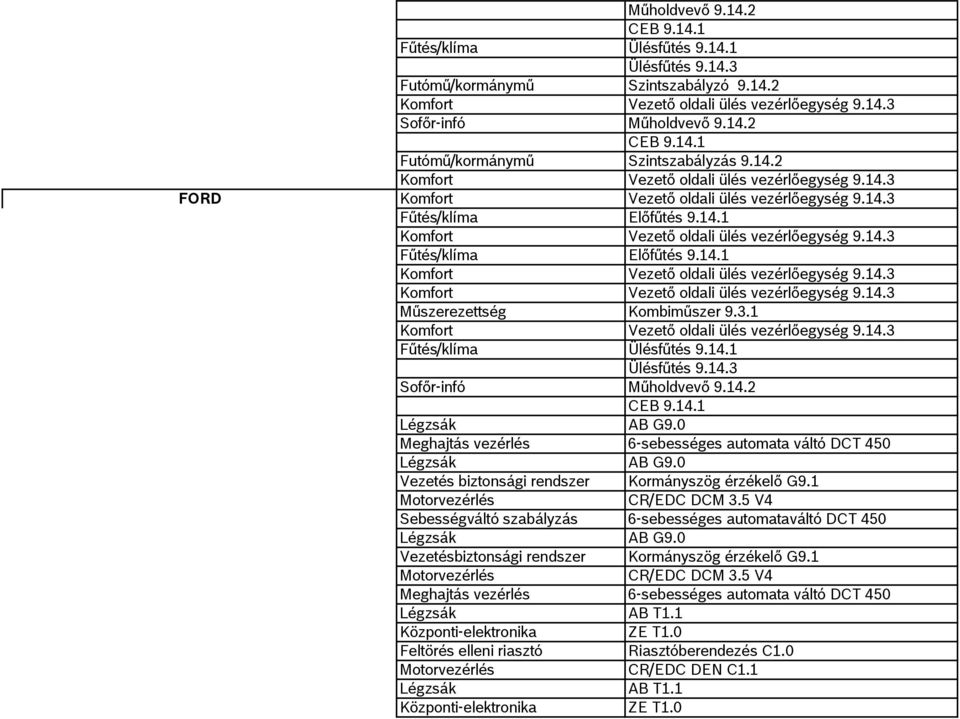 14.3 Műszerezettség Kombiműszer 9.3.1 Komfort Vezető oldali ülés vezérlőegység 9.14.3 Fűtés/klíma Ülésfűtés 9.14.1 Ülésfűtés 9.14.3 Sofőr-infó Műholdvevő 9.14.2 CEB 9.14.1 Légzsák AB G9.