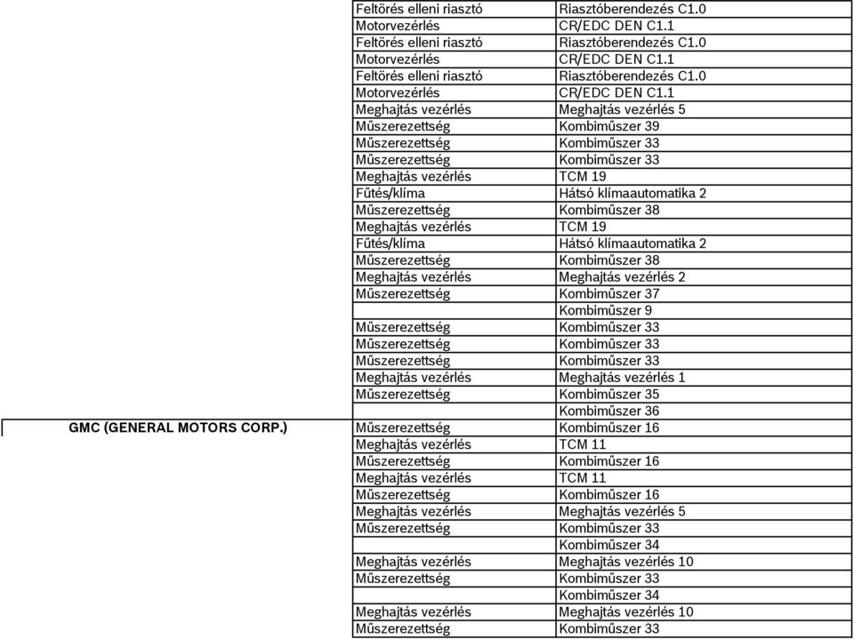 Fűtés/klíma Hátsó klímaautomatika 2 Műszerezettség Kombiműszer 38 Meghajtás vezérlés Meghajtás vezérlés 2 Műszerezettség Kombiműszer 37 Kombiműszer 9 Meghajtás vezérlés Meghajtás vezérlés 1