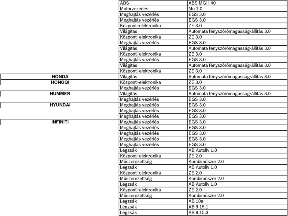 0 Műszerezettség Kombiműszer 2.0 Légzsák AB Autoliv 1.0 Központi-elektronika ZE 2.0 Műszerezettség Kombiműszer 2.0 Légzsák AB Autoliv 1.0 Központi-elektronika ZE 2.0 Műszerezettség Kombiműszer 2.0 Légzsák AB 10a Légzsák AB 9.