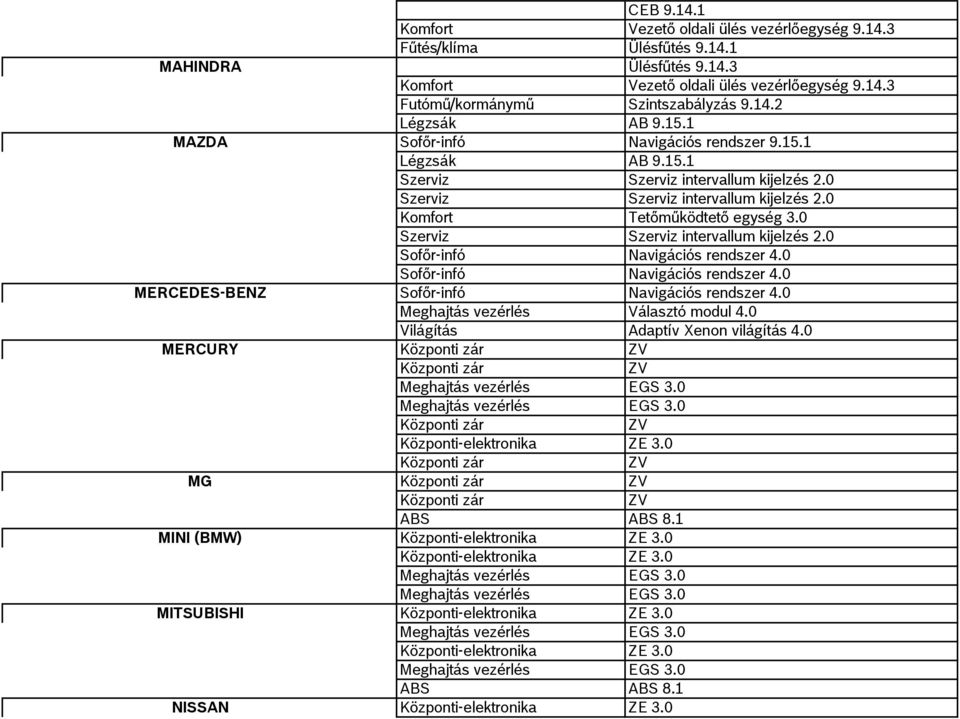 0 Komfort Tetőműködtető egység 3.0 Szerviz Szerviz intervallum kijelzés 2.0 Sofőr-infó Navigációs rendszer 4.0 Sofőr-infó Navigációs rendszer 4.0 MERCEDES-BENZ Sofőr-infó Navigációs rendszer 4.