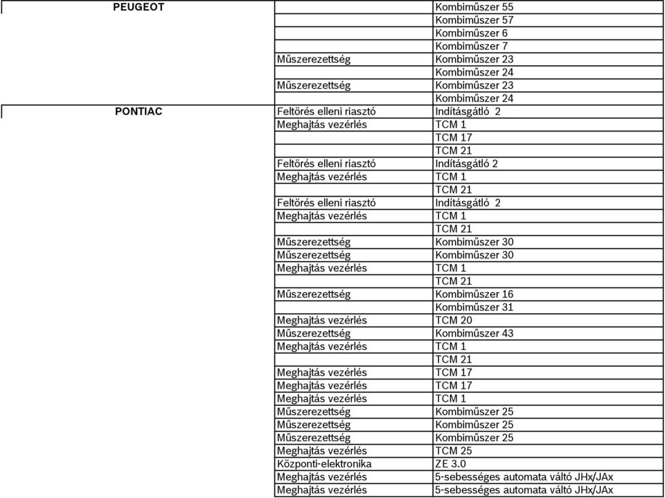 Műszerezettség Kombiműszer 30 Műszerezettség Kombiműszer 30 Meghajtás vezérlés TCM 1 TCM 21 Műszerezettség Kombiműszer 16 Kombiműszer 31 Meghajtás vezérlés TCM 20 Műszerezettség Kombiműszer 43