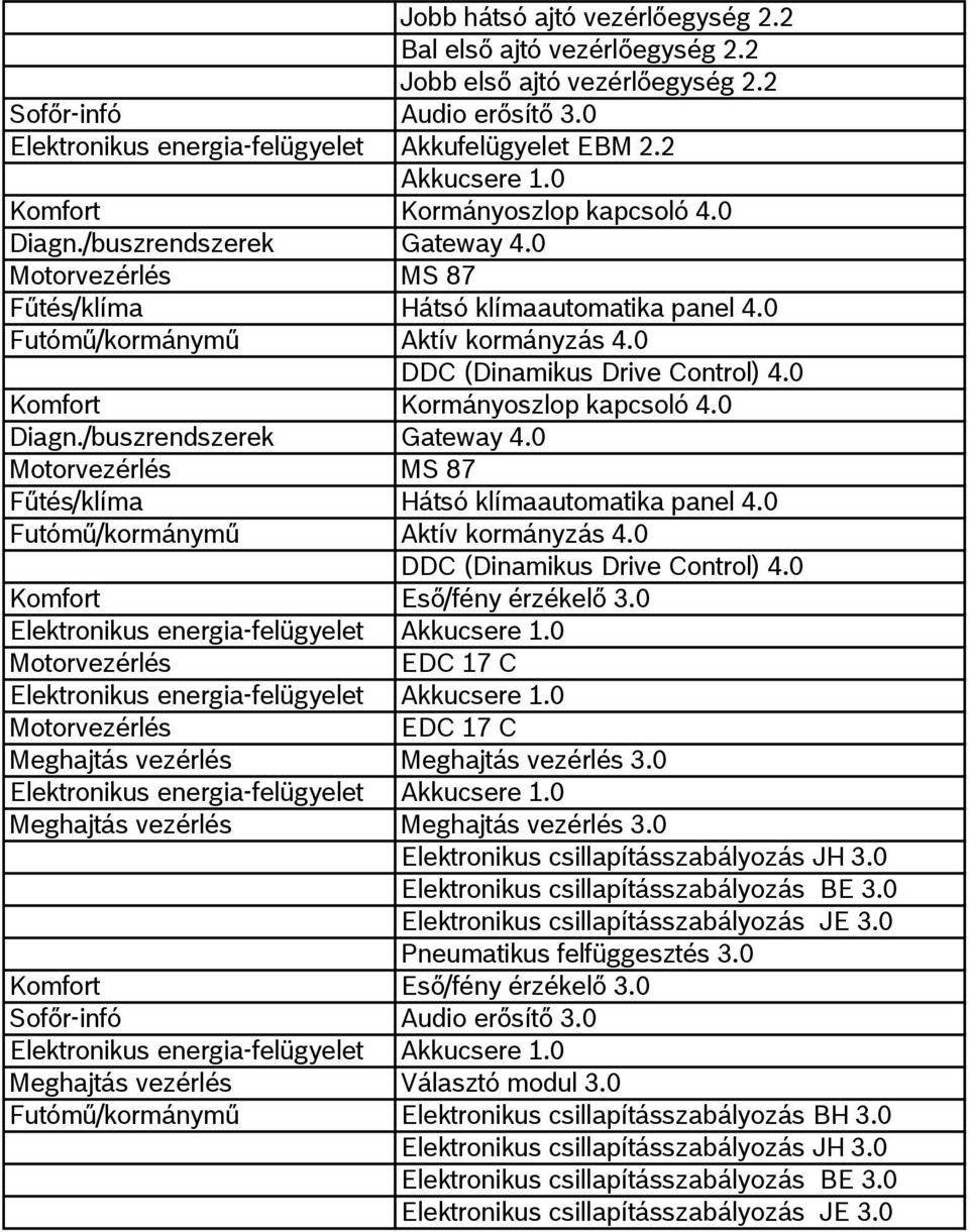 0 DDC (Dinamikus Drive Control) 4.0 DDC (Dinamikus Drive Control) 4.0 Komfort Eső/fény érzékelő 3.0 Elektronikus energia-felügyelet Akkucsere 1.