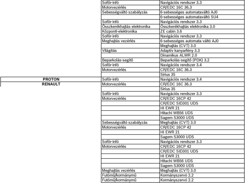 0 Világítás Adaptív kanyarfény 3.3 Dinamikus ALWR 2.0 Beparkolás-segítő Beparkolás-segítő (PDK) 3.2 Sofőr-infó Navigációs rendszer 3.4 Motorvezérlés CR/EDC 16C 36.