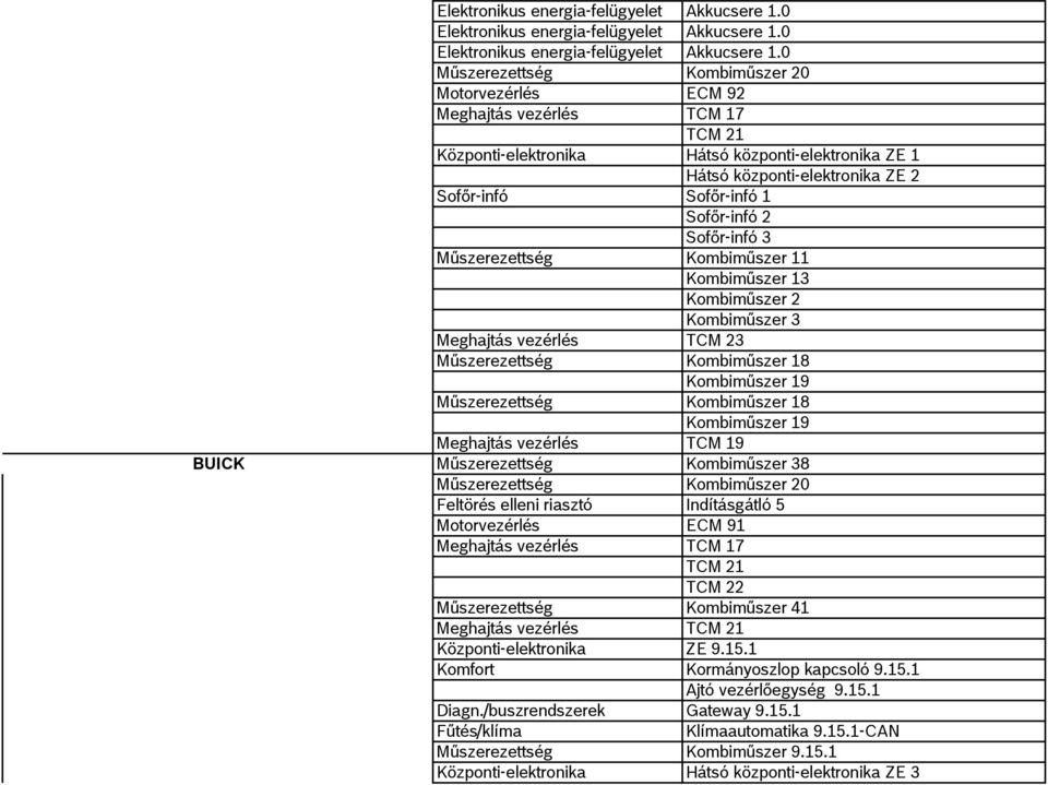 0 Műszerezettség Kombiműszer 20 Motorvezérlés ECM 92 Meghajtás vezérlés TCM 17 TCM 21 Központi-elektronika Hátsó központi-elektronika ZE 1 Hátsó központi-elektronika ZE 2 Sofőr-infó Sofőr-infó 1