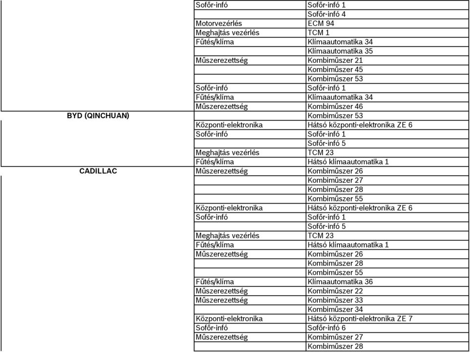 Sofőr-infó 5 Meghajtás vezérlés TCM 23 Fűtés/klíma Hátsó klímaautomatika 1 CADILLAC Műszerezettség Kombiműszer 26 Kombiműszer 27 Kombiműszer 28 Kombiműszer 55 Központi-elektronika Hátsó