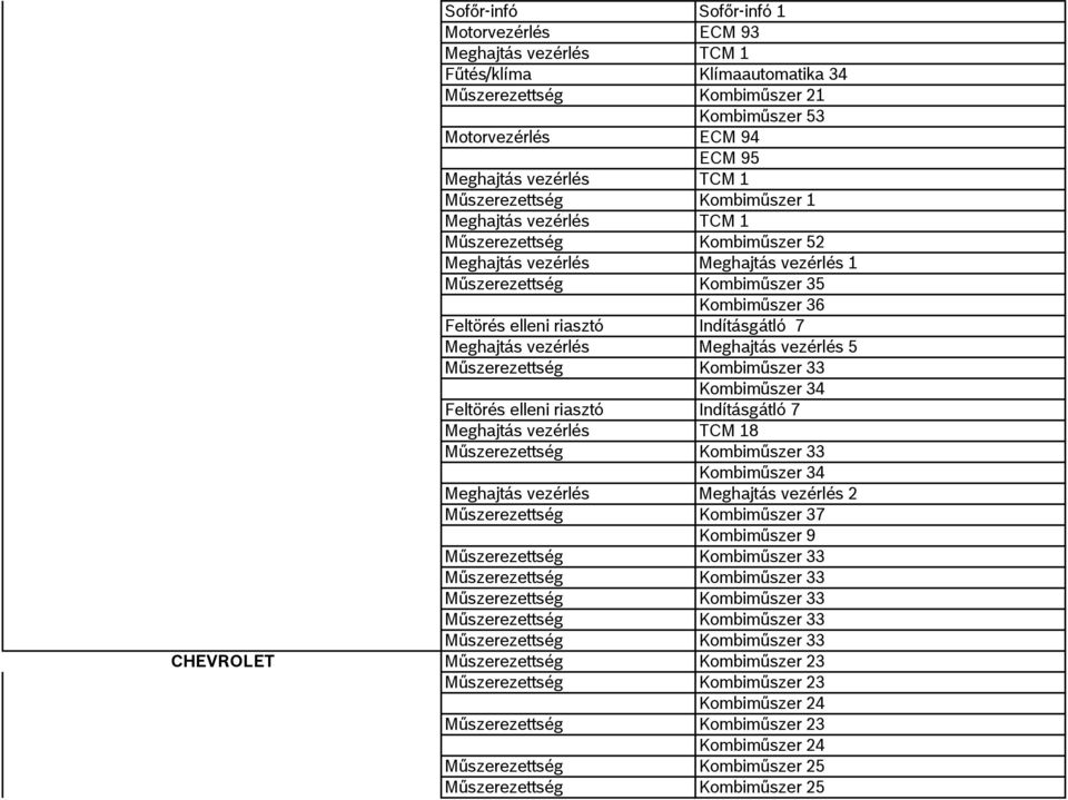 Indításgátló 7 Meghajtás vezérlés Meghajtás vezérlés 5 Feltörés elleni riasztó Indításgátló 7 Meghajtás vezérlés TCM 18 Meghajtás vezérlés Meghajtás vezérlés 2 Műszerezettség Kombiműszer 37