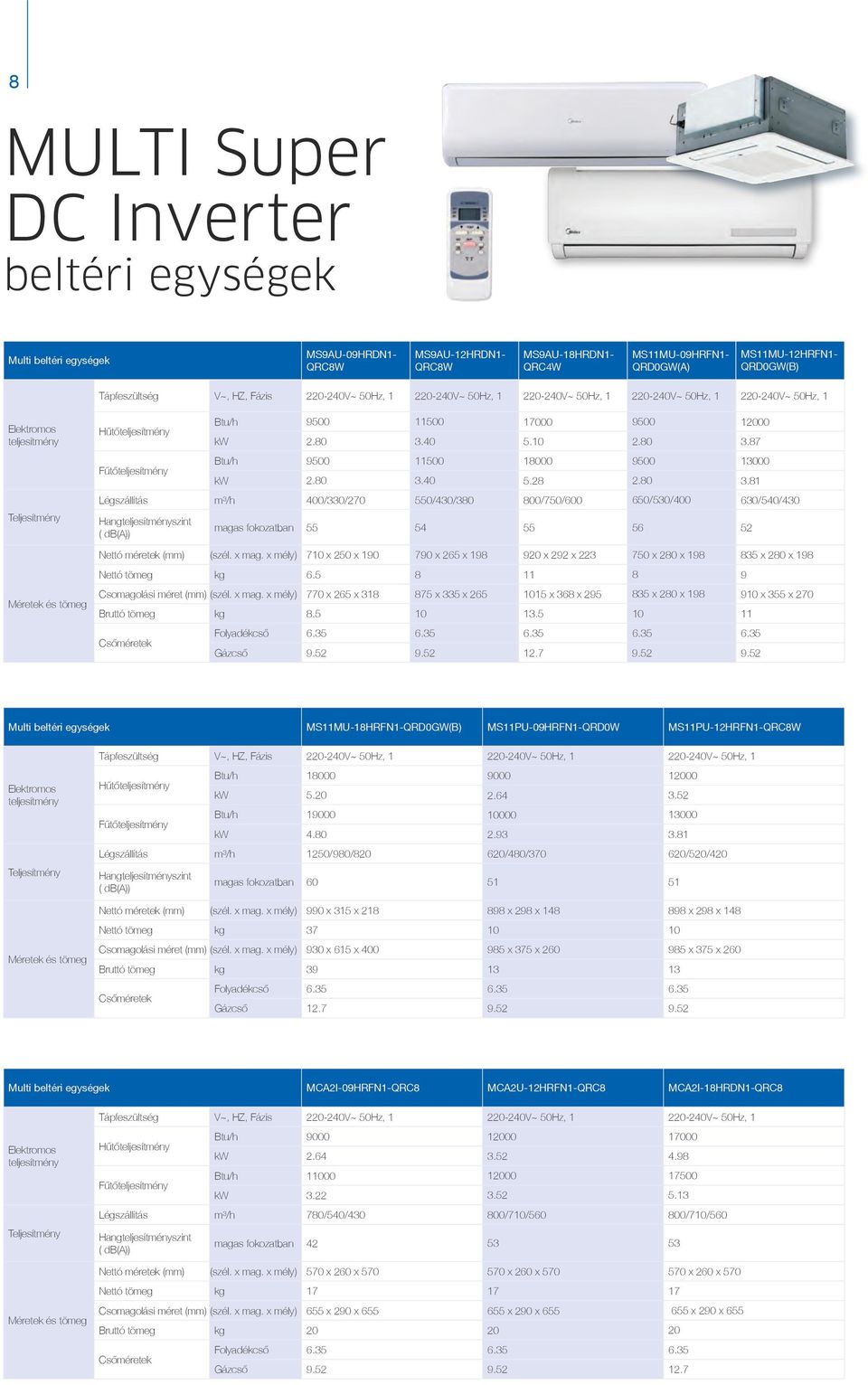 40 5.10 2.80 3.87 Btu/h 9500 11500 18000 9500 13000 kw 2.80 3.40 5.28 2.80 3.81 Légszállítás m³/h 400/330/270 550/430/380 800/750/600 650/530/400 630/540/430 Hangteljesítményszint ( db(a)) magas fokozatban 55 54 55 56 52 Nettó méretek (mm) (szél.