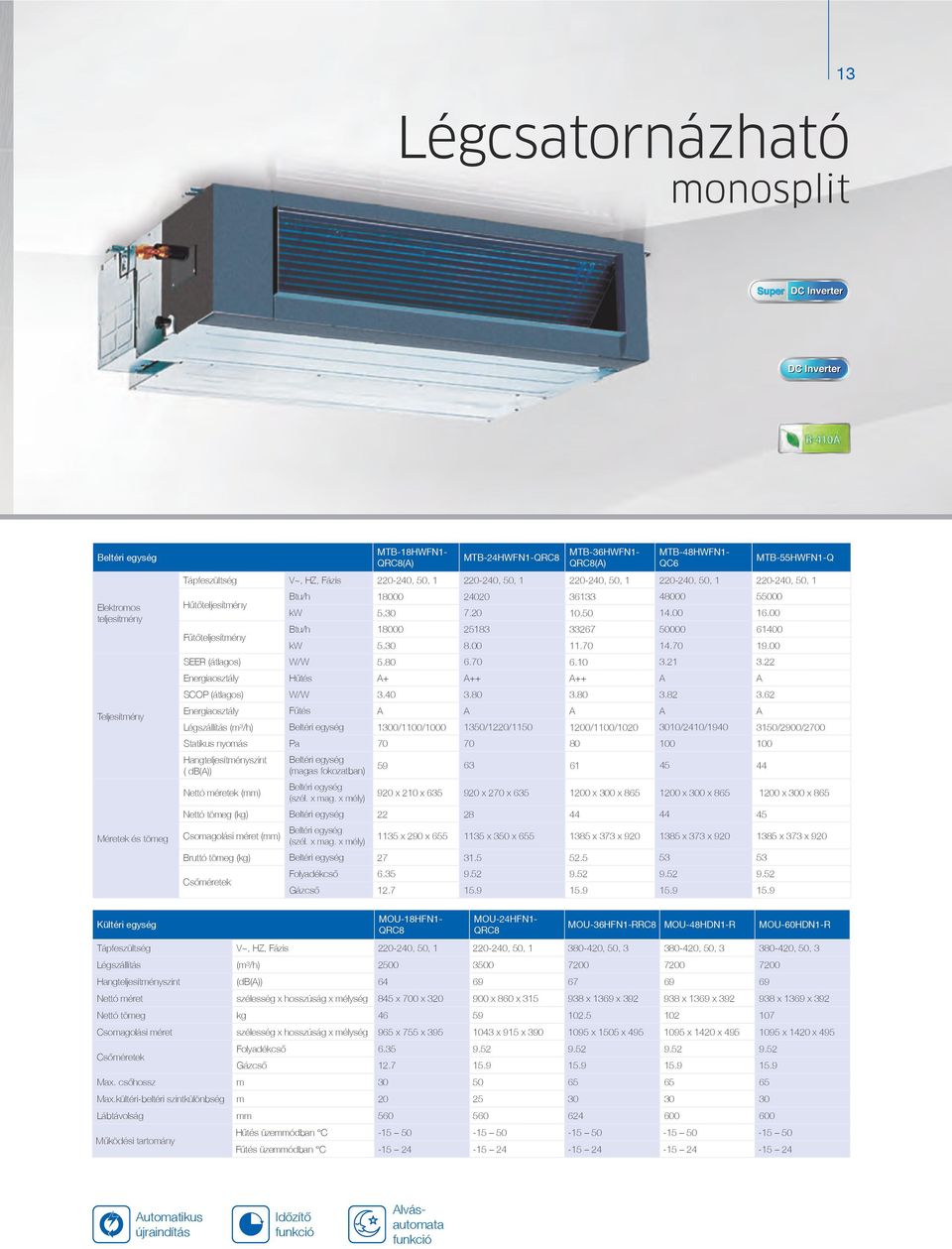 00 SEER (átlagos) W/W 5.80 6.70 6.10 3.21 3.22 Energiaosztály Hûtés A+ A++ A++ A A SCOP (átlagos) W/W 3.40 3.80 3.80 3.82 3.