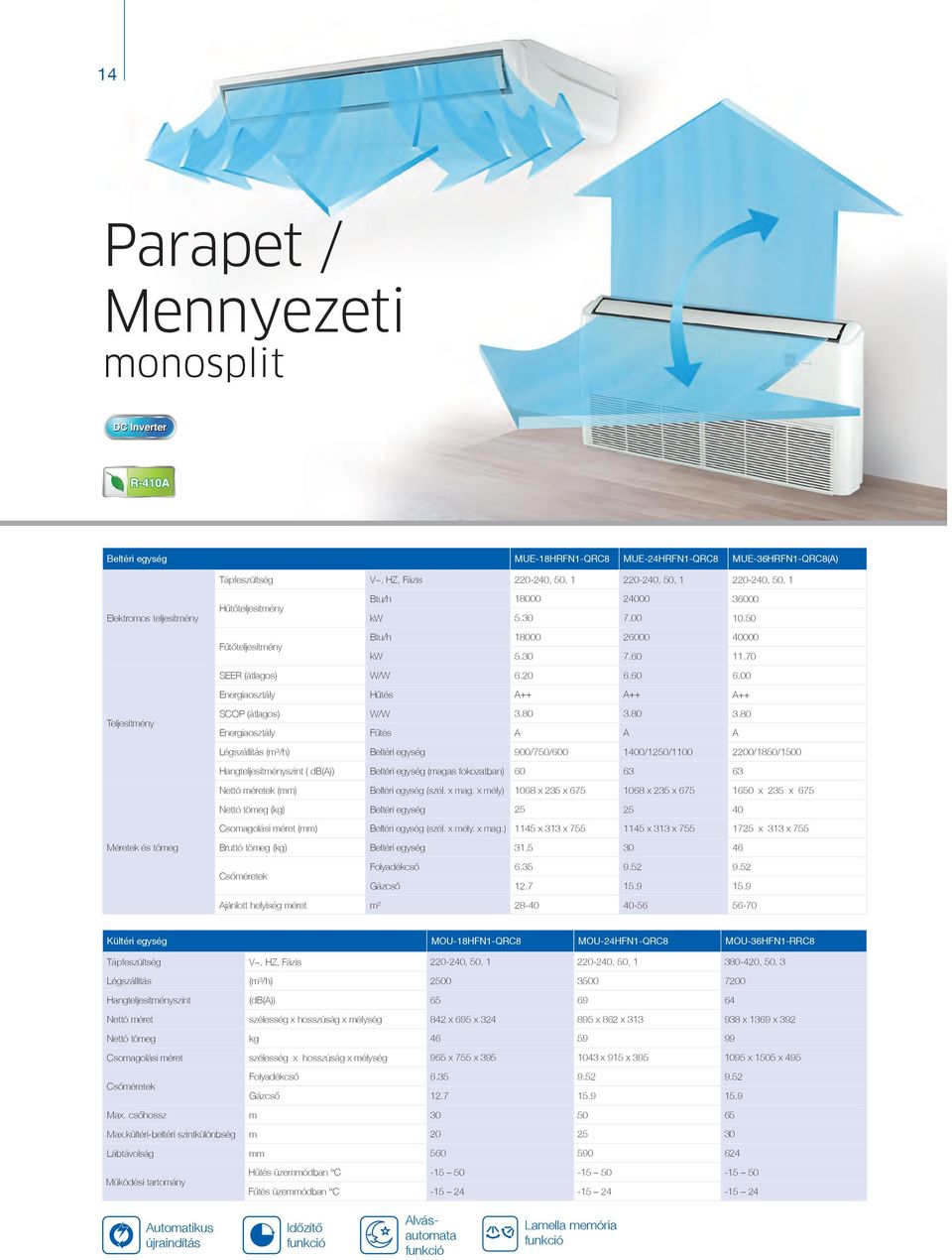 80 3.80 Energiaosztály Fûtés A A A Légszállítás (m³/h) 900/750/600 1400/1250/1100 2200/1850/1500 Hangteljesítményszint ( db(a)) (magas fokozatban) 60 63 63 Nettó méretek (mm) (szél. x mag.