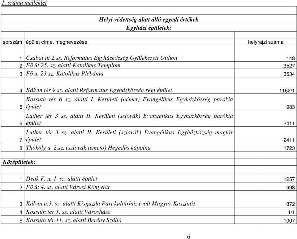 Kerületi (német) Evangélikus Egyházközség parókia épület 983 Luther tér 3 sz. alatti II. Kerületi (szlovák) Evangélikus Egyházközség parókia épület 2411 Luther tér 3 sz. alatti II. Kerületi (szlovák) Evangélikus Egyházközség magtár épület 2411 8 Thököly u.