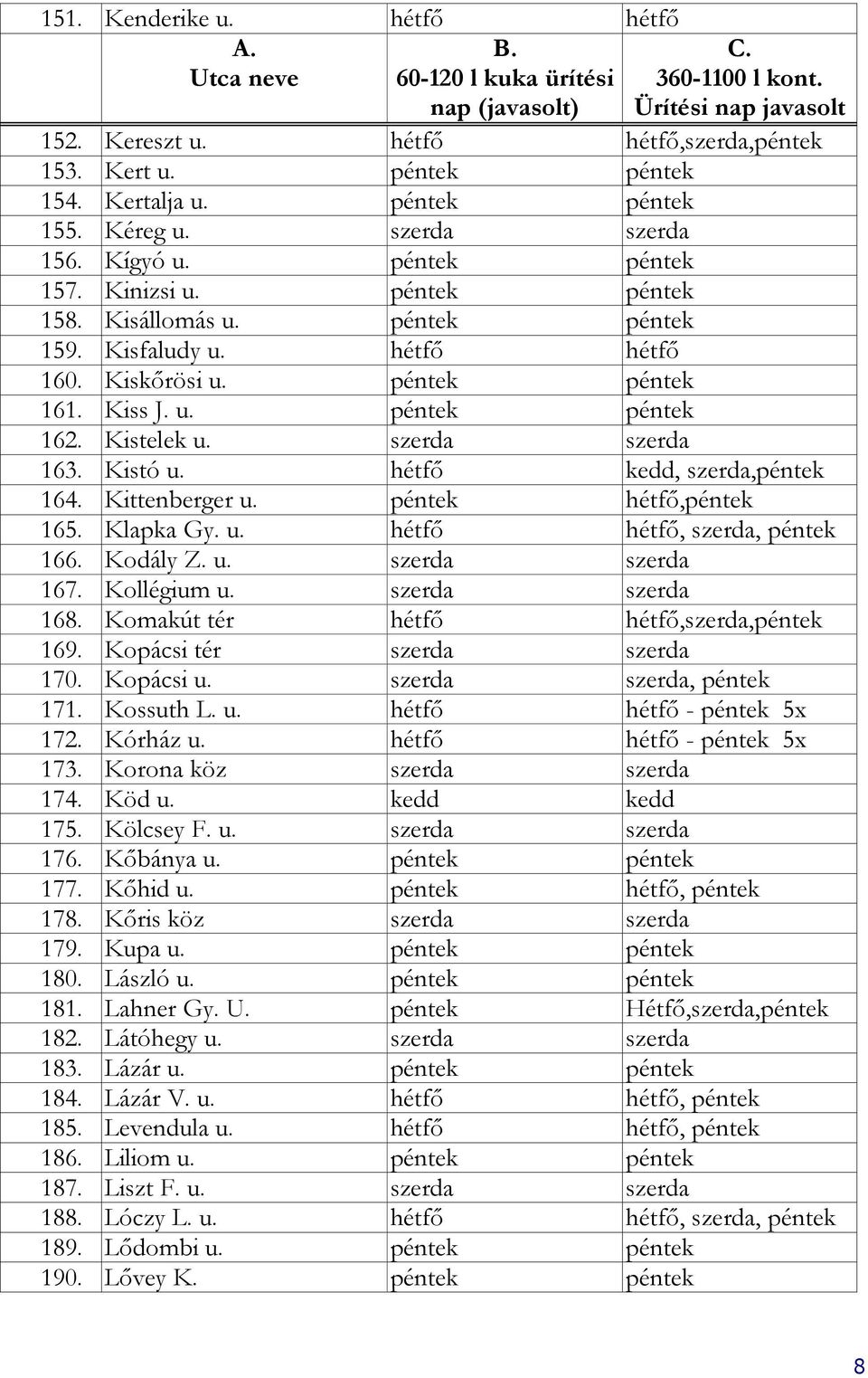 péntek péntek 161. Kiss J. u. péntek péntek 162. Kistelek u. szerda szerda 163. Kistó u. hétfő kedd, szerda,péntek 164. Kittenberger u. péntek hétfő,péntek 165. Klapka Gy. u. hétfő hétfő, szerda, péntek 166.