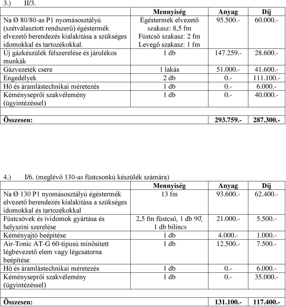 - munkák Gázvezeték csere 1 lakás 51.000.- 41.600.- Engedélyek 2 db 0.- 111.100.- 1 db 0.- 40.000.- Összesen: 293.759.- 287.300.- 4.) I/6.