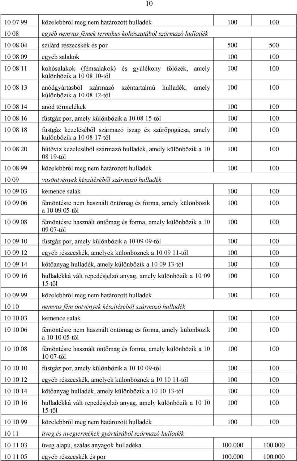 16 füstgáz por, amely különbözik a 10 08 15-től 10 08 18 füstgáz kezeléséből származó iszap és szűrőpogácsa, amely különbözik a 10 08 17-től 10 08 20 hűtővíz kezeléséből származó hulladék, amely