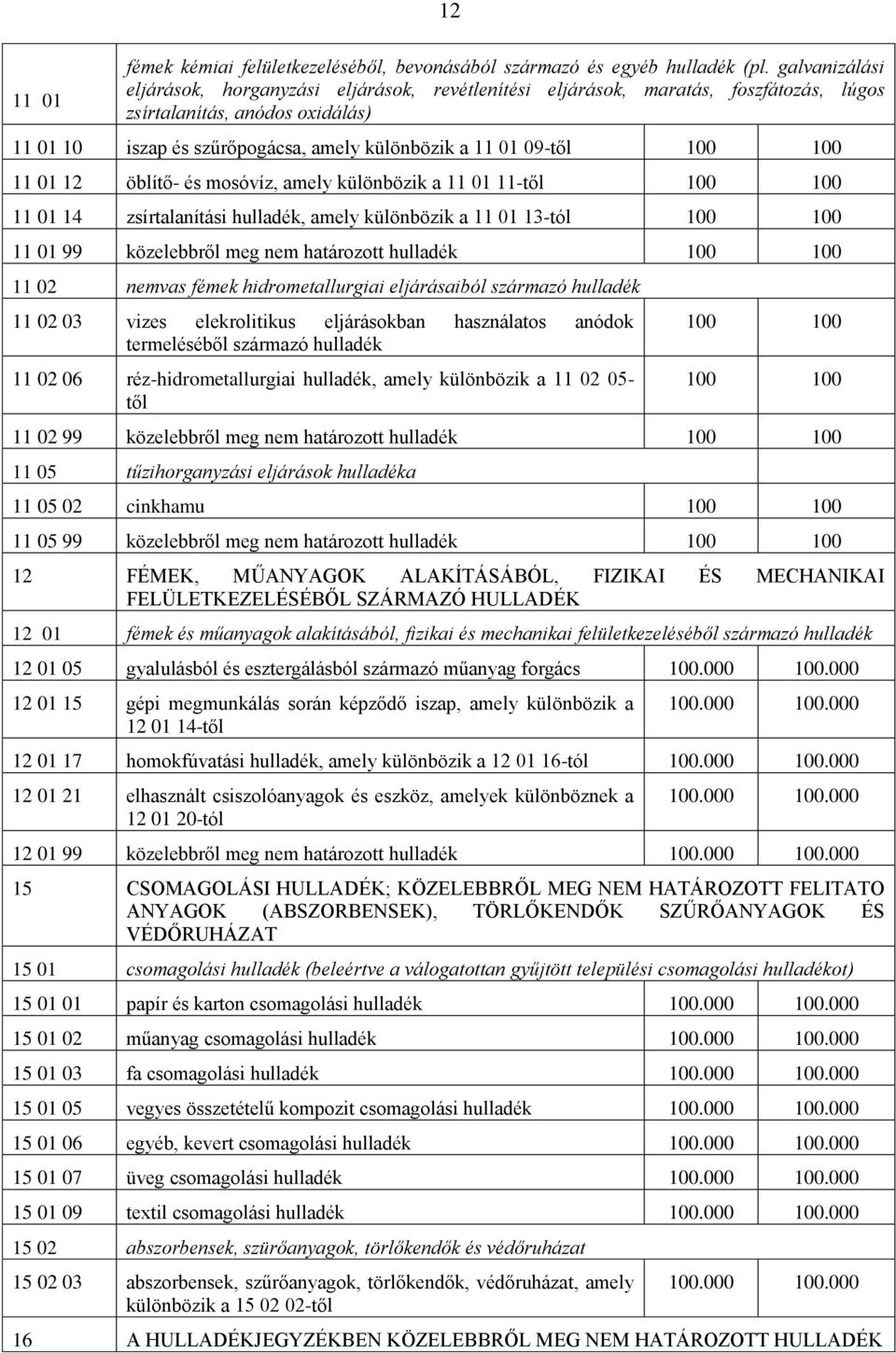 01 12 öblítő- és mosóvíz, amely különbözik a 11 01 11-től 11 01 14 zsírtalanítási hulladék, amely különbözik a 11 01 13-tól 11 01 99 közelebbről meg nem határozott hulladék 11 02 nemvas fémek
