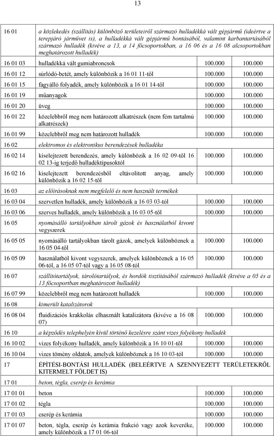 11-től 16 01 15 fagyálló folyadék, amely különbözik a 16 01 14-től 16 01 19 műanyagok 16 01 20 üveg 16 01 22 közelebbről meg nem határozott alkatrészek (nem fém tartalmú alkatrészek) 16 01 99