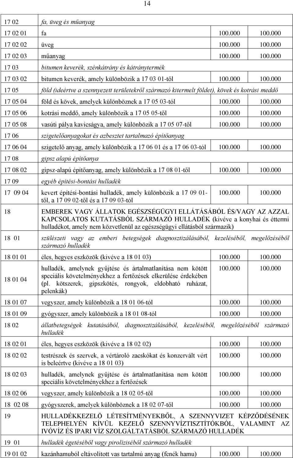 05-től 17 05 08 vasúti pálya kavicságya, amely különbözik a 17 05 07-től 17 06 szigetelőanyagokat és azbesztet tartalmazó építőanyag 17 06 04 szigetelő anyag, amely különbözik a 17 06 01 és a 17 06