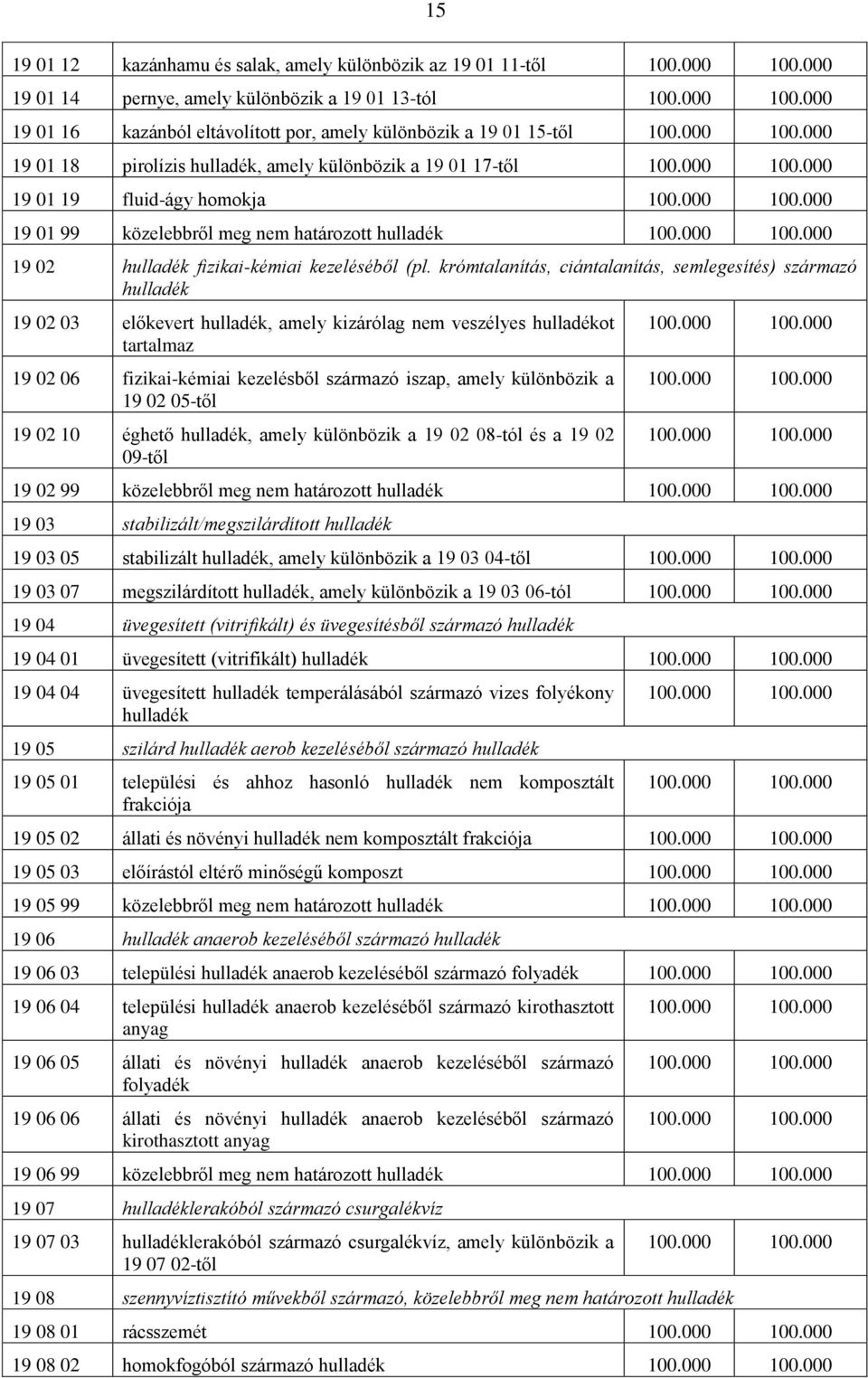 krómtalanítás, ciántalanítás, semlegesítés) származó hulladék 19 02 03 előkevert hulladék, amely kizárólag nem veszélyes hulladékot tartalmaz 19 02 06 fizikai-kémiai kezelésből származó iszap, amely
