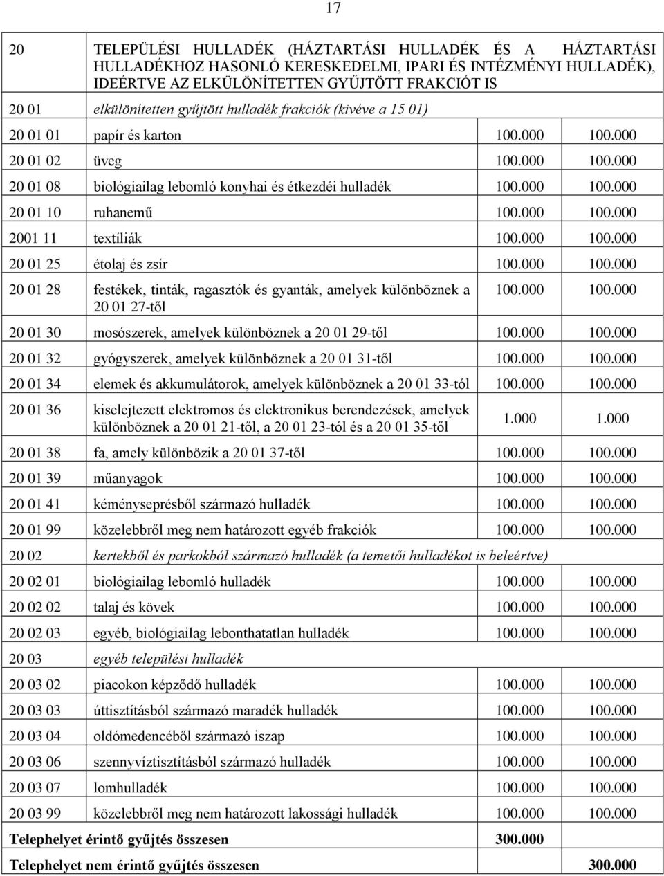 zsír 20 01 28 festékek, tinták, ragasztók és gyanták, amelyek különböznek a 20 01 27-től 20 01 30 mosószerek, amelyek különböznek a 20 01 29-től 20 01 32 gyógyszerek, amelyek különböznek a 20 01