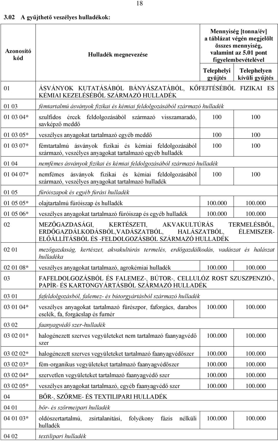 ásványok fizikai és kémiai feldolgozásából származó hulladék 01 03 04* szulfidos ércek feldolgozásából származó visszamaradó, savképző meddő 01 03 05* veszélyes anyagokat tartalmazó egyéb meddő 01 03