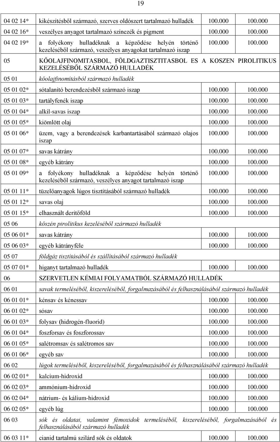 05 01 02* sótalanító berendezésből származó iszap 05 01 03* tartályfenék iszap 05 01 04* alkil-savas iszap 05 01 05* kiömlött olaj 05 01 06* üzem, vagy a berendezések karbantartásából származó olajos
