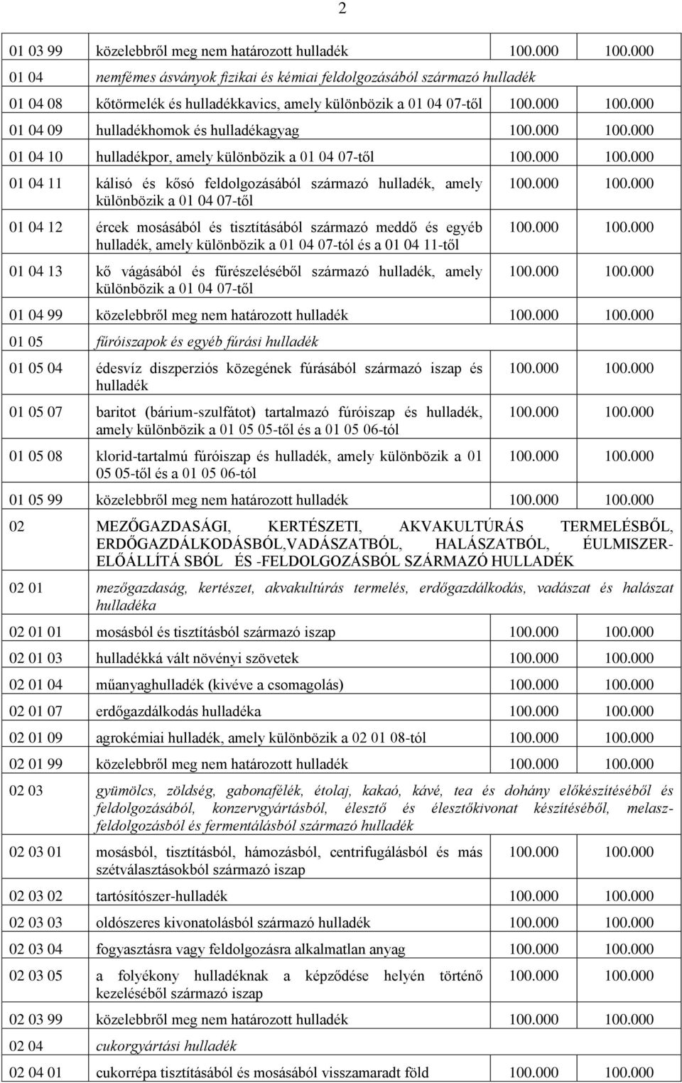 mosásából és tisztításából származó meddő és egyéb hulladék, amely különbözik a 01 04 07-tól és a 01 04 11-től 01 04 13 kő vágásából és fűrészeléséből származó hulladék, amely különbözik a 01 04