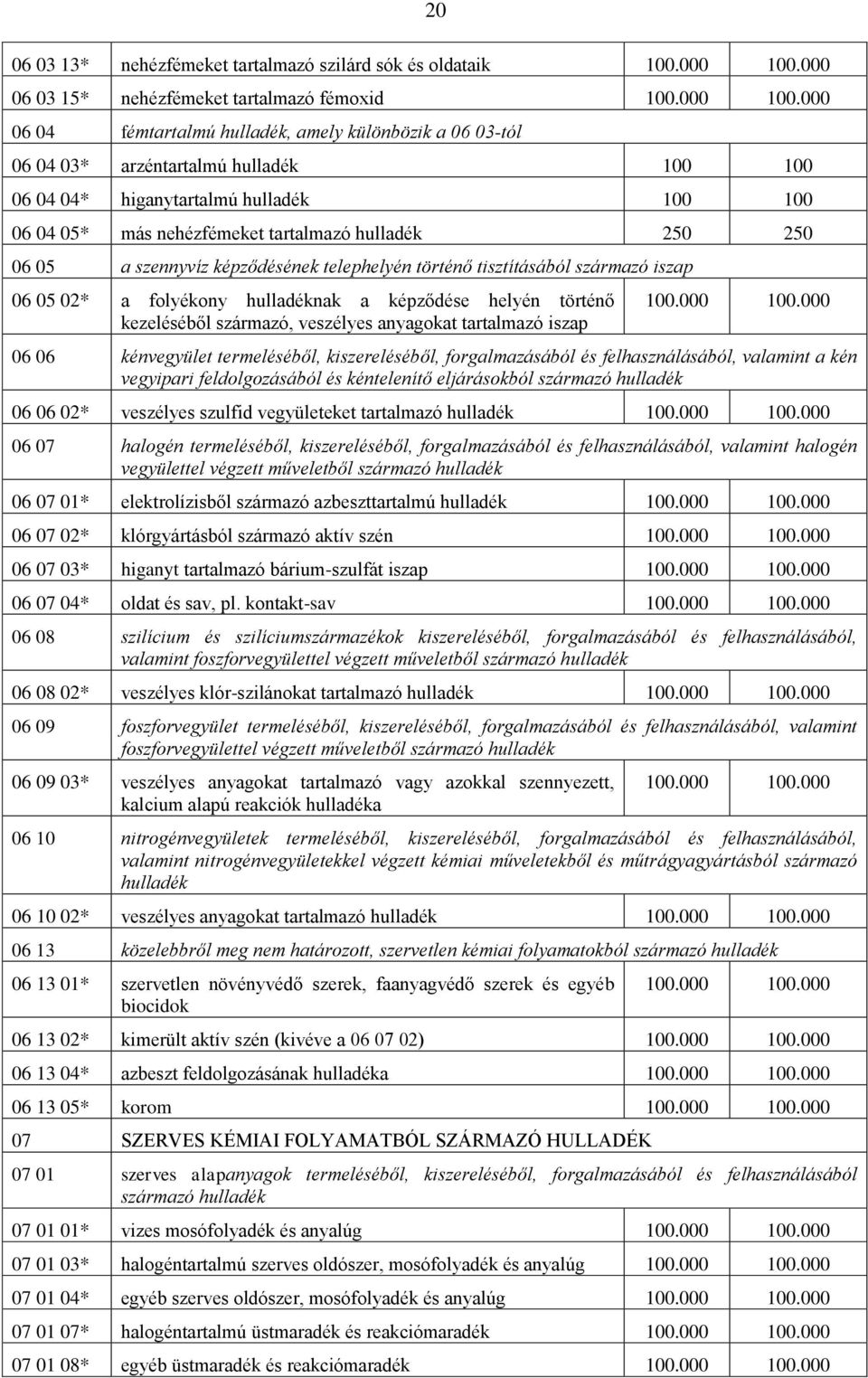 képződése helyén történő kezeléséből származó, veszélyes anyagokat tartalmazó iszap 06 06 kénvegyület termeléséből, kiszereléséből, forgalmazásából és felhasználásából, valamint a kén vegyipari