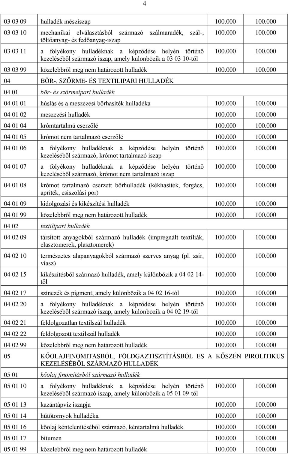 meszezési bőrhasíték hulladéka 04 01 02 meszezési hulladék 04 01 04 krómtartalmú cserzőlé 04 01 05 krómot nem tartalmazó cserzőlé 04 01 06 a folyékony hulladéknak a képződése helyén történő