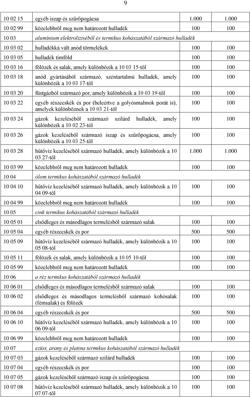 03 16 fölözék és salak, amely különbözik a 10 03 15-től 10 03 18 anód gyártásából származó, széntartalmú hulladék, amely különbözik a 10 03 17-től 10 03 20 füstgázból származó por, amely különbözik a