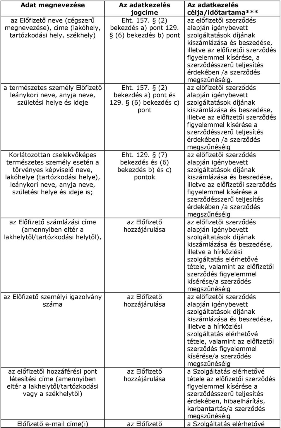 a természetes személy Előfizető leánykori neve, anyja neve, születési helye és ideje bekezdés a) pont és 129.