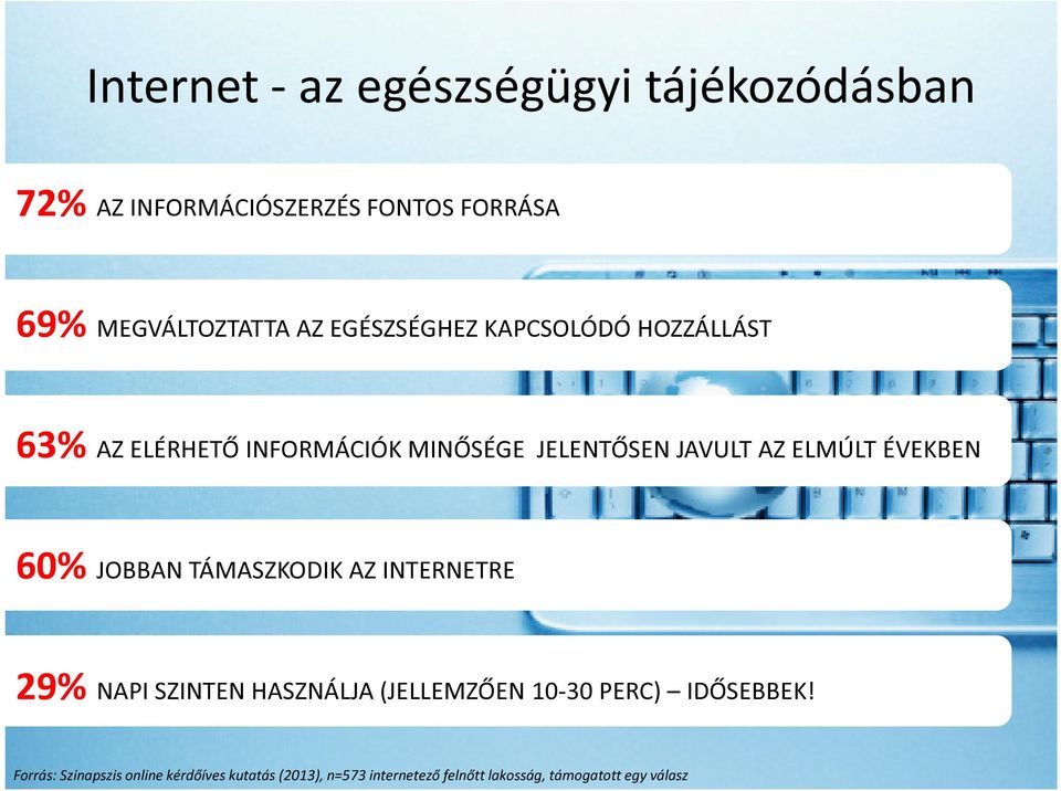 ÉVEKBEN 60% JOBBAN TÁMASZKODIK AZ INTERNETRE 29% NAPI SZINTEN HASZNÁLJA (JELLEMZŐEN 10-30 PERC)