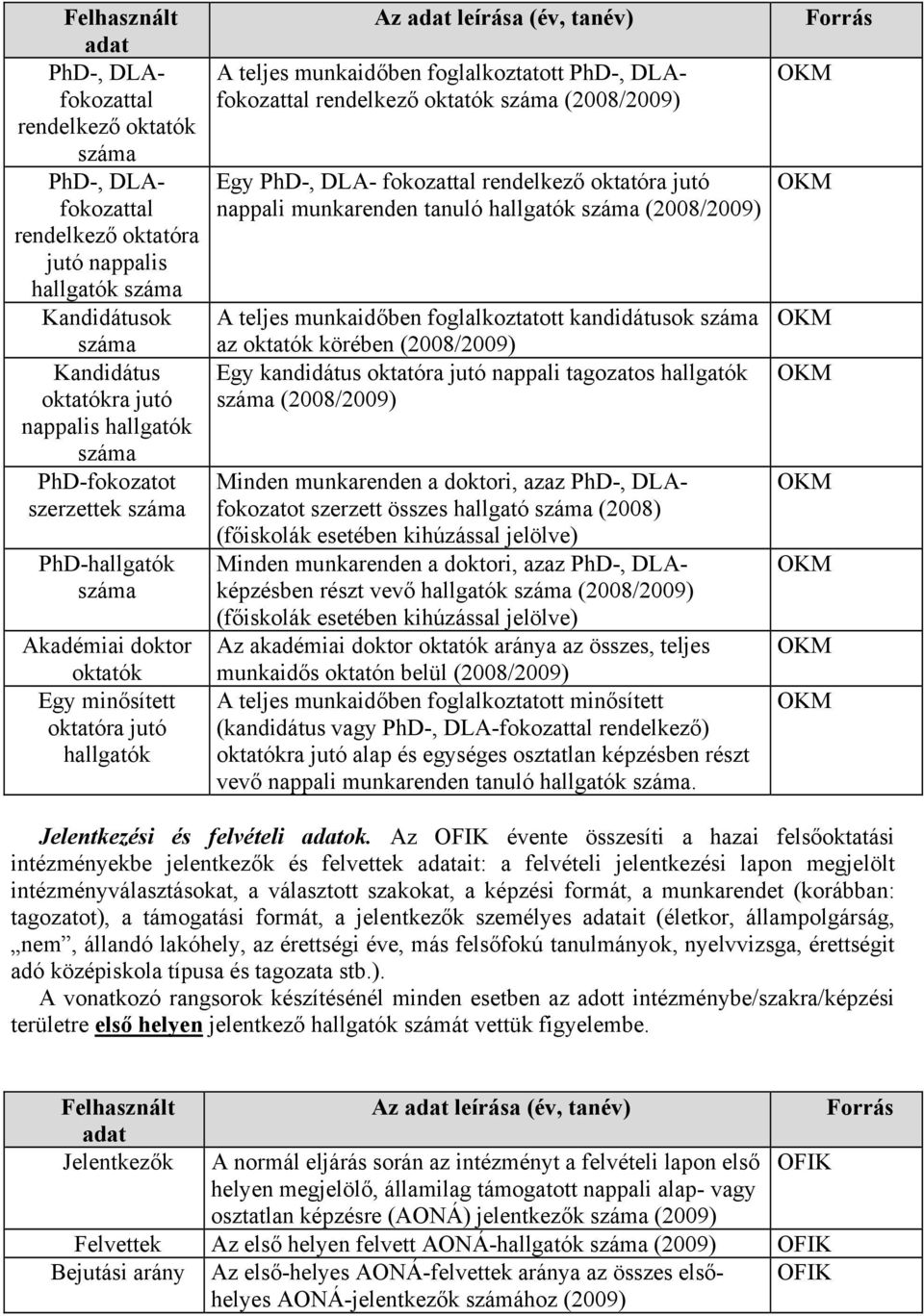 száma (2008/2009) Egy PhD-, DLA- fokozattal rendelkező oktatóra jutó nappali munkarenden tanuló hallgatók száma (2008/2009) A teljes munkaidőben foglalkoztatott kandidátusok száma az oktatók körében