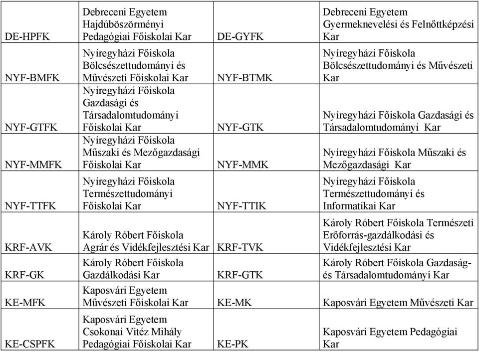 KRF-GTK Gyermeknevelési és Felnőttképzési Bölcsészettudományi és Művészeti Gazdasági és Társadalomtudományi Műszaki és Mezőgazdasági Természettudományi és Informatikai Károly Róbert Főiskola