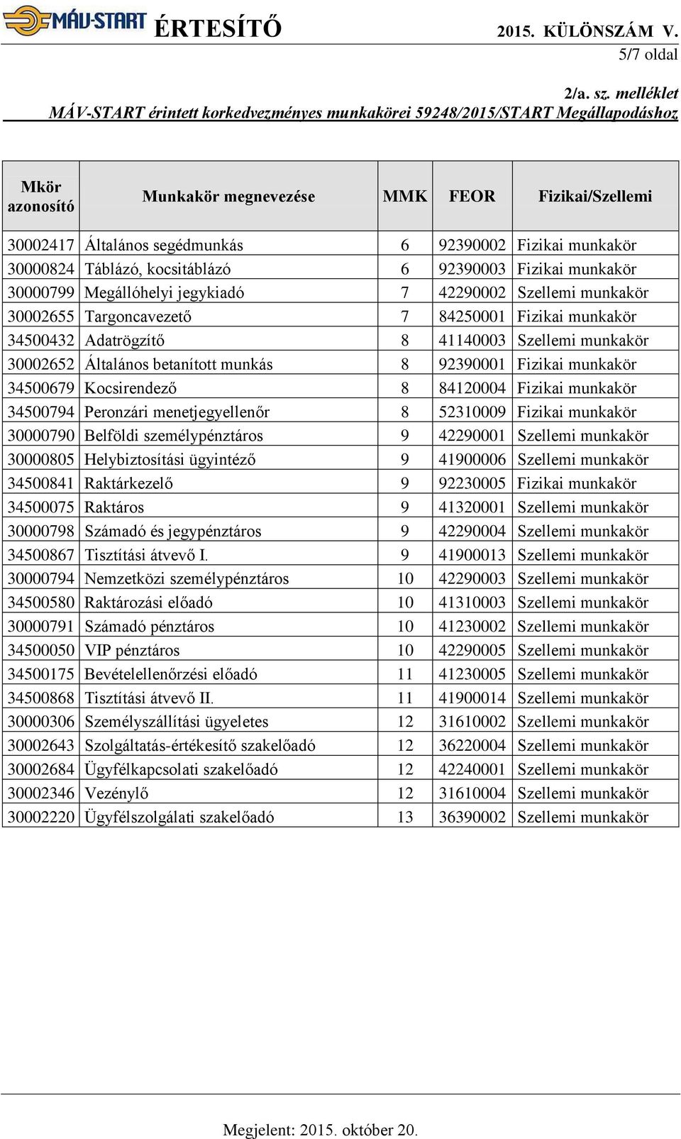 Fizikai munkakör 30000824 Táblázó, kocsitáblázó 6 92390003 Fizikai munkakör 30000799 Megállóhelyi jegykiadó 7 42290002 Szellemi munkakör 30002655 Targoncavezető 7 84250001 Fizikai munkakör 34500432