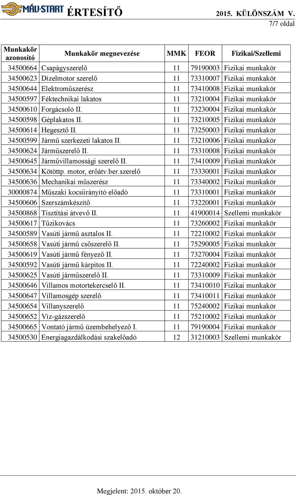 11 73210005 Fizikai munkakör 34500614 Hegesztő II. 11 73250003 Fizikai munkakör 34500599 Jármű szerkezeti lakatos II. 11 73210006 Fizikai munkakör 34500624 Járműszerelő II.