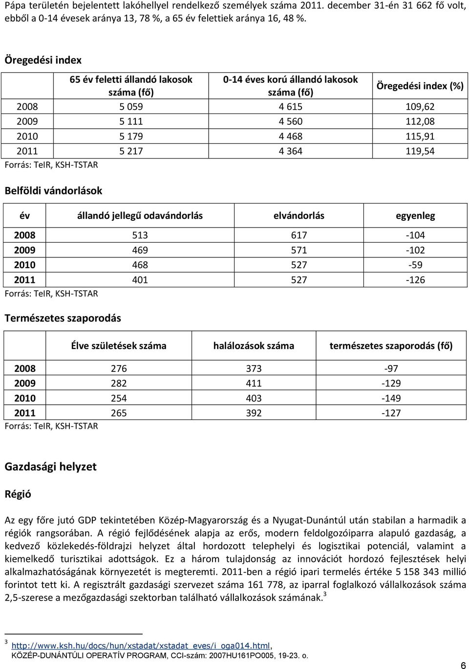 217 4 364 119,54 Forrás: TeIR, KSH-TSTAR Belföldi vándorlások év állandó jellegű odavándorlás elvándorlás egyenleg 2008 513 617-104 2009 469 571-102 2010 468 527-59 2011 401 527-126 Forrás: TeIR,