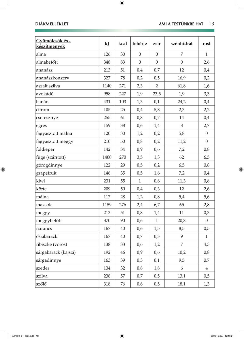 0,6 1,4 8 2,7 fagyasztott málna 120 30 1,2 0,2 5,8 0 fagyasztott meggy 210 50 0,8 0,2 11,2 0 földieper 142 34 0,9 0,6 7,2 0,8 füge (szárított) 1400 270 3,5 1,3 62 6,5 görögdinnye 122 29 0,5 0,2 6,5