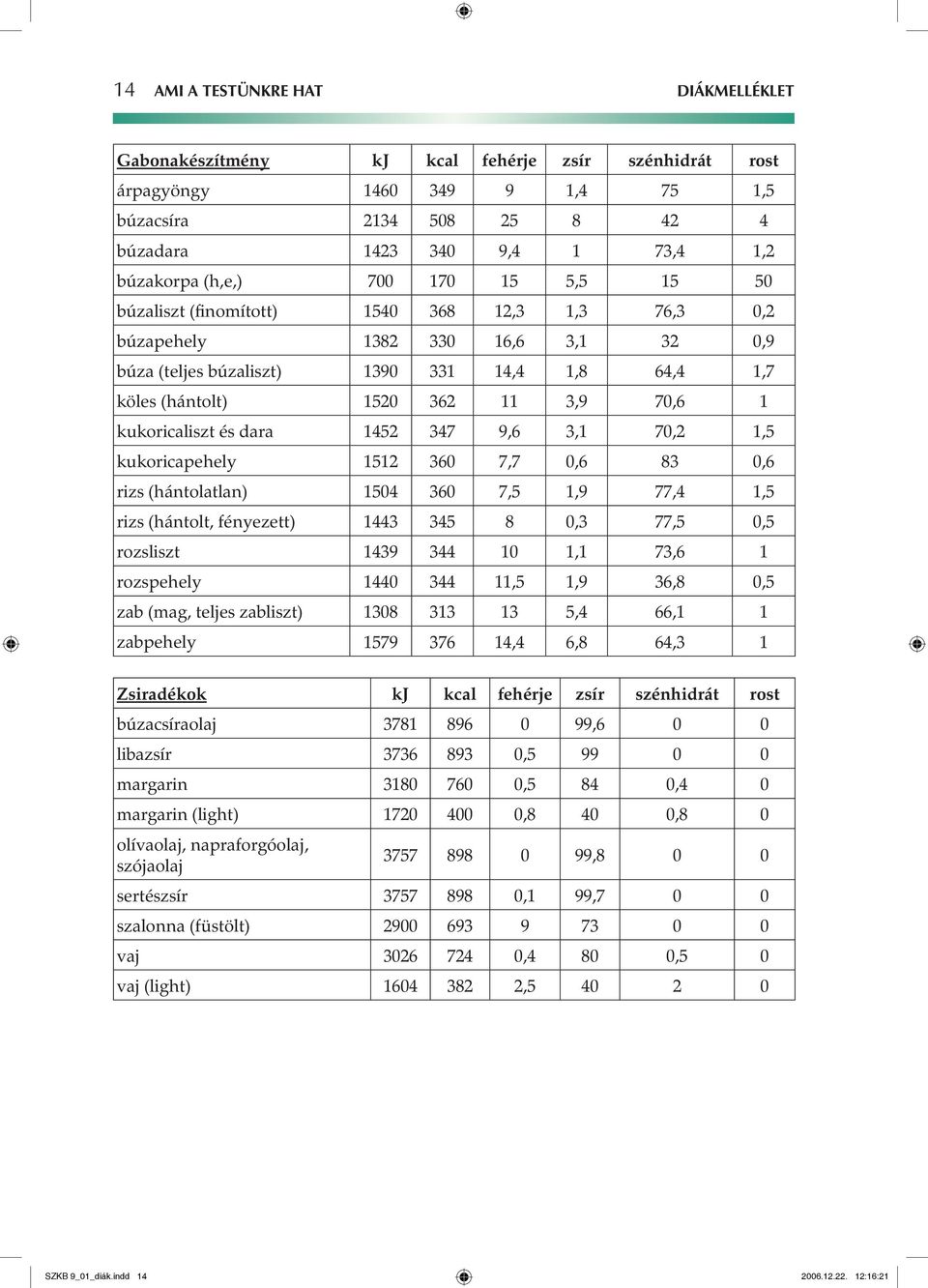70,6 1 kukoricaliszt és dara 1452 347 9,6 3,1 70,2 1,5 kukoricapehely 1512 360 7,7 0,6 83 0,6 rizs (hántolatlan) 1504 360 7,5 1,9 77,4 1,5 rizs (hántolt, fényezett) 1443 345 8 0,3 77,5 0,5 rozsliszt
