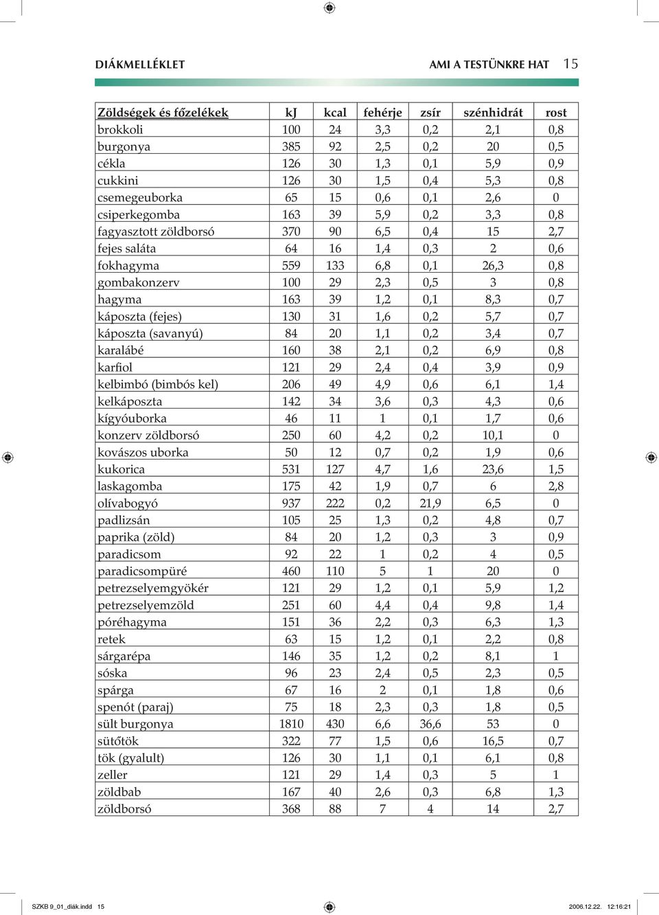 26,3 0,8 gombakonzerv 100 29 2,3 0,5 3 0,8 hagyma 163 39 1,2 0,1 8,3 0,7 káposzta (fejes) 130 31 1,6 0,2 5,7 0,7 káposzta (savanyú) 84 20 1,1 0,2 3,4 0,7 karalábé 160 38 2,1 0,2 6,9 0,8 karfiol 121