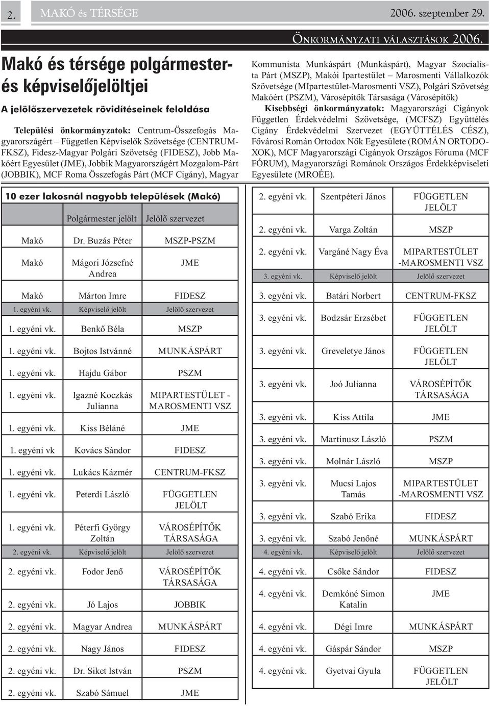 FKSZ), Fidesz-Magyar Polgári Szövetség (FIDESZ), Jobb Makóért Egyesület (JME), Jobbik Magyarországért Mozgalom-Párt (JOBBIK), MCF Roma Összefogás Párt (MCF Cigány), Magyar 10 ezer lakosnál nagyobb