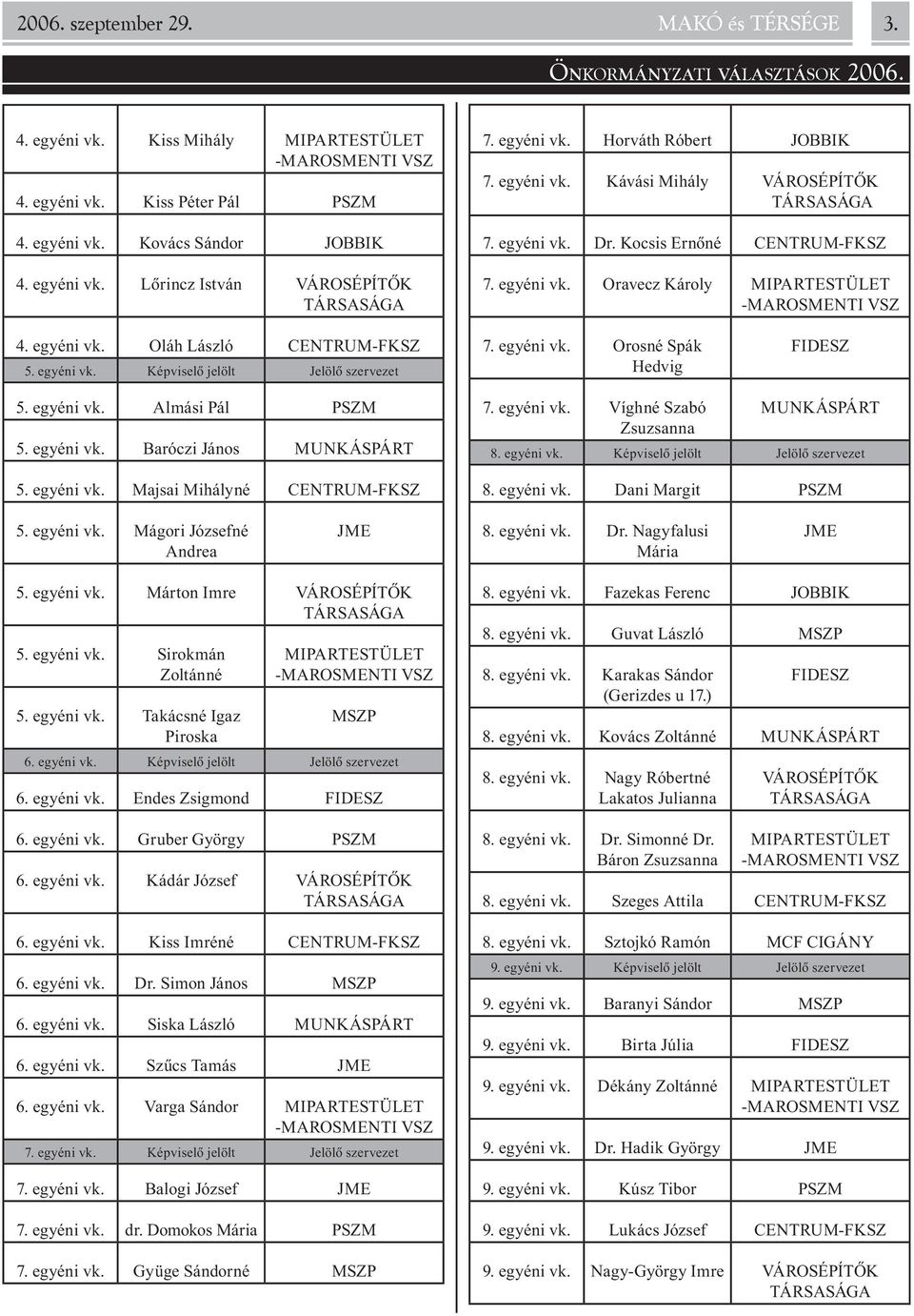 egyéni vk. Képviselõ jelölt Jelölõ szervezet 7. egyéni vk. Orosné Spák Hedvig FIDESZ 5. egyéni vk. Almási Pál PSZM 5. egyéni vk. Baróczi János MUNKÁSPÁRT 5. egyéni vk. Majsai Mihályné CENTRUM-FKSZ 7.