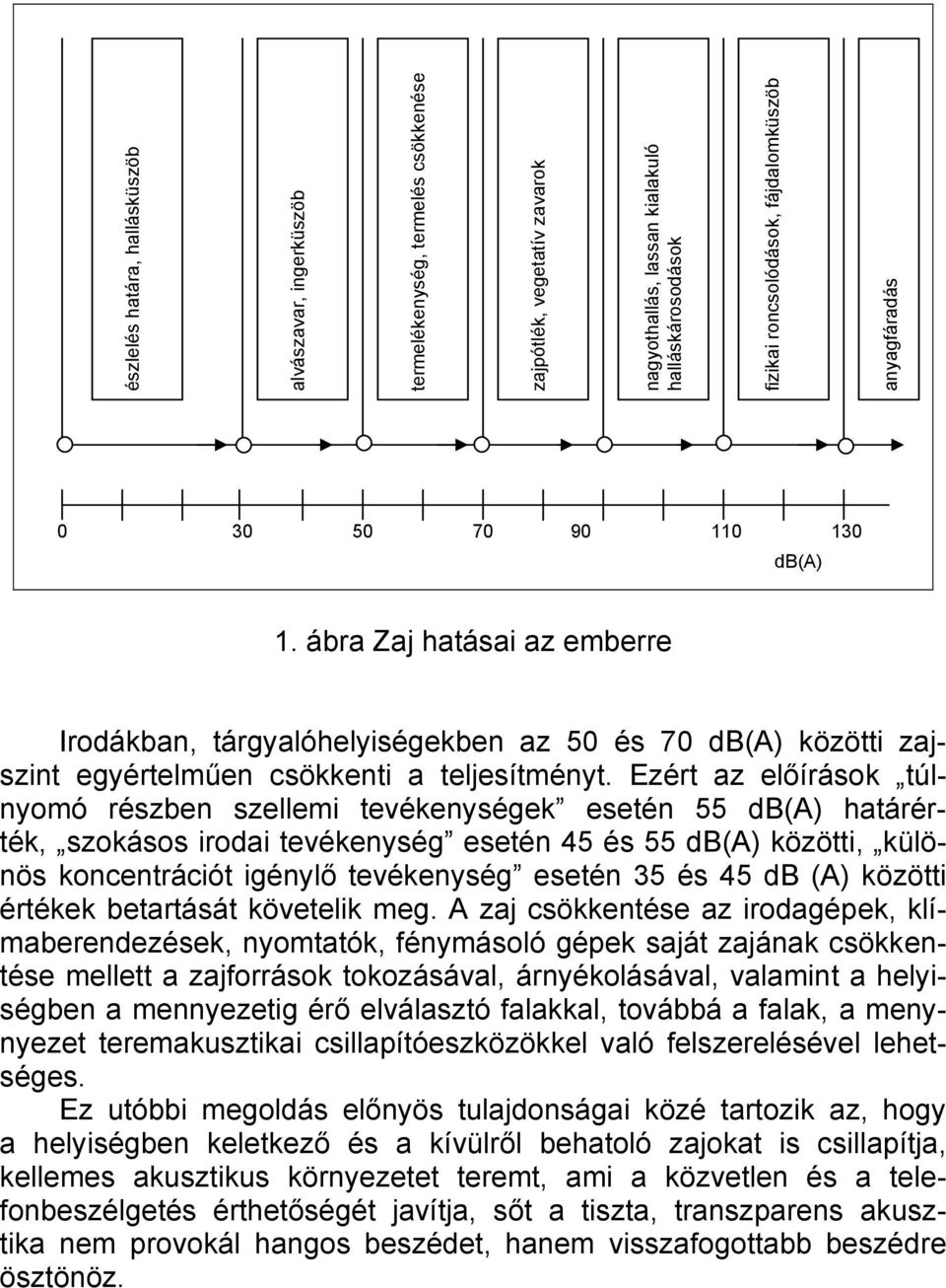 Ezért az előírások túlnyomó részben szellemi tevékenységek esetén 55 db(a) határérték, szokásos irodai tevékenység esetén 45 és 55 db(a) közötti, különös koncentrációt igénylő tevékenység esetén 35
