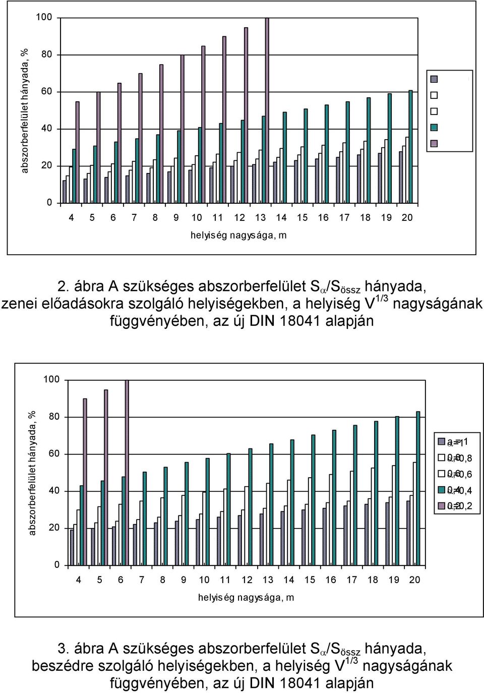 18041 alapján 100 abszorberfelület hányada, % 80 60 40 20 α=1 a = 1,0 α=0,8 α=0,6 α=0,4 α=0,2 0 4 5 6 7 8 9 10 11 12 13 14 15 16 17 18 19 20 helyiség
