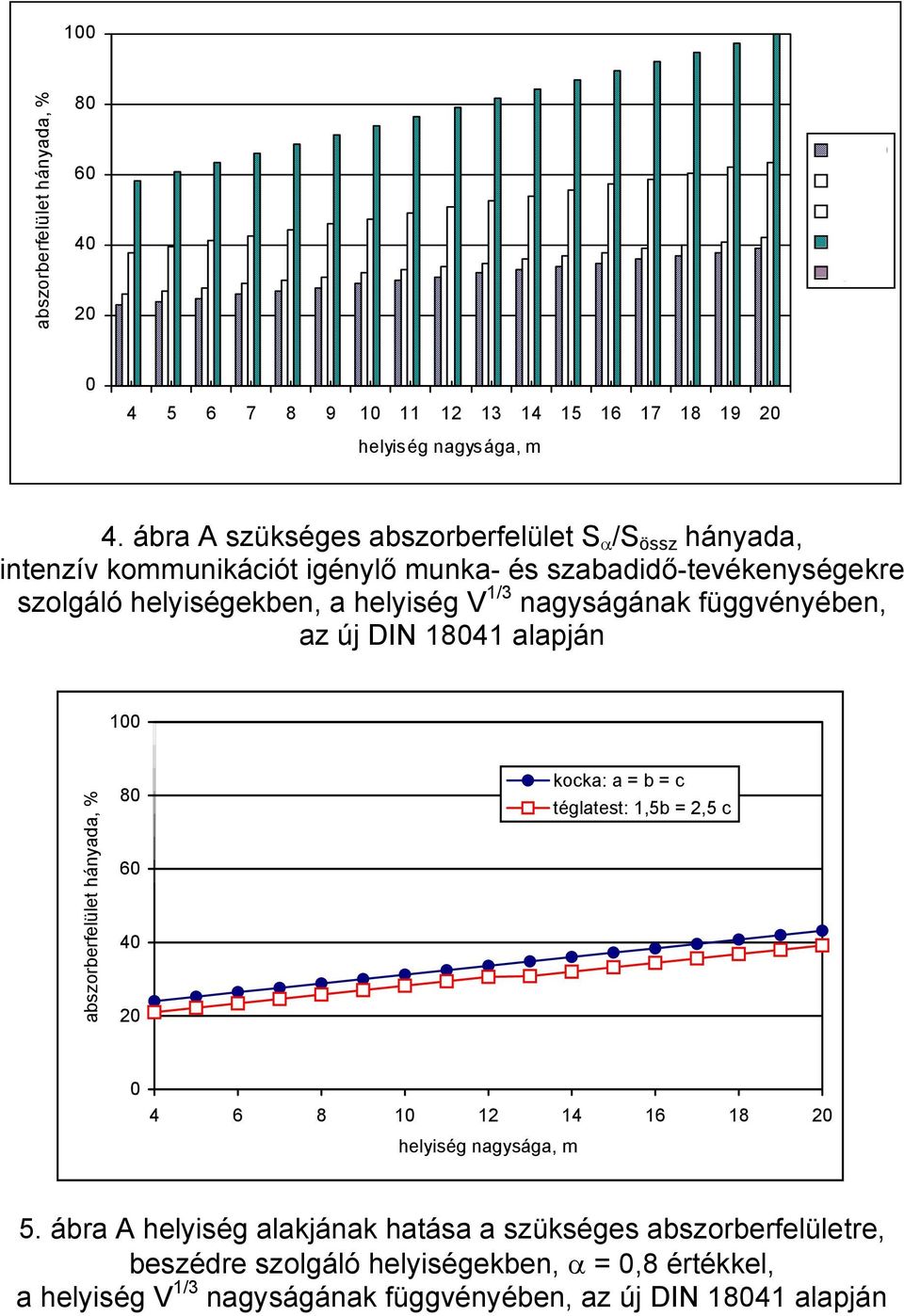 nagyságának függvényében, az új DIN 18041 alapján 100 abszorberfelület hányada, % 80 60 40 20 kocka: a = b = c téglatest: 1,5b = 2,5 c 0 4 6 8 10 12 14 16 18 20 helyiség