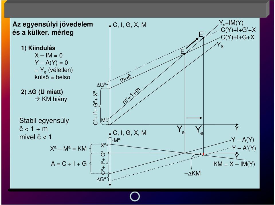 0 = Y e (véletlen) külső = belső 2) G (U mitt) KM hiány Stbil egyensúly ĉ < 1 + m mivel