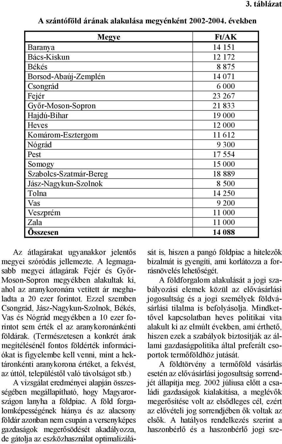 612 Nógrád 9 300 Pest 17 554 Somogy 15 000 Szabolcs-Szatmár-Bereg 18 889 Jász-Nagykun-Szolnok 8 500 Tolna 14 250 Vas 9 200 Veszprém 11 000 Zala 11 000 Összesen 14 088 3.