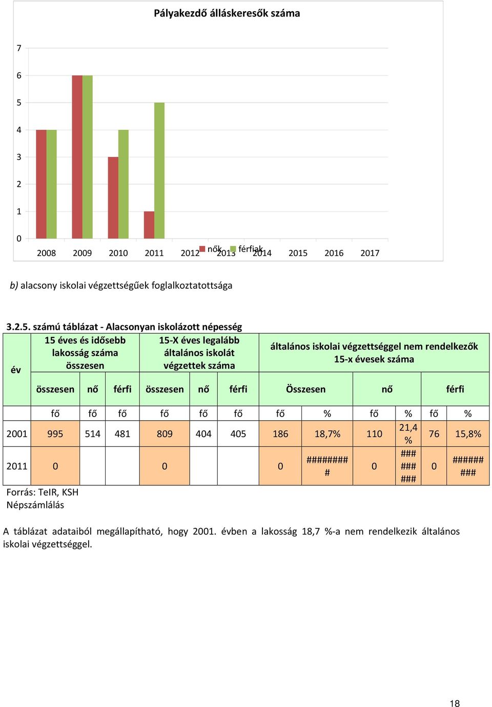 2016 2017 b) alacsony iskolai végzettségűek foglalkoztatottsága 3.2.5.