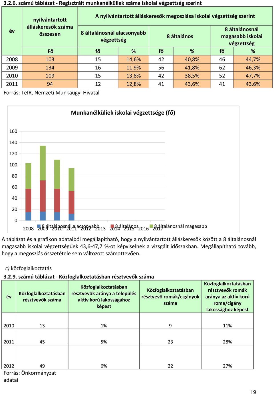 általánosnál alacsonyabb végzettség 8 általános 8 általánosnál magasabb iskolai végzettség Fő fő % fő % fő % 2008 103 15 14,6% 42 40,8% 46 44,7% 2009 134 16 11,9% 56 41,8% 62 46,3% 2010 109 15 13,8%