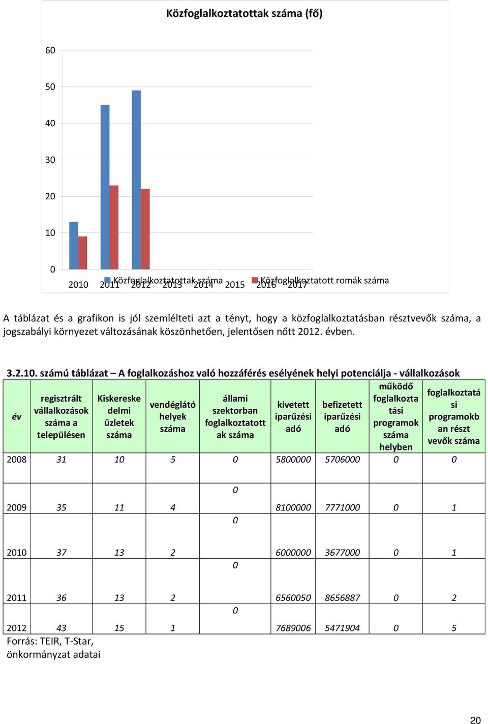 számú táblázat A foglalkozáshoz való hozzáférés esélyének helyi potenciálja - vállalkozások működő foglalkoztatá regisztrált Kiskereske állami foglalkozta vendéglátó kivetett befizetett si